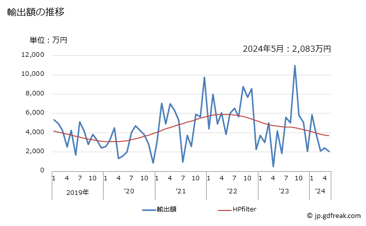 グラフ 月次 ビスマス及びその製品(くずを含む)の輸出動向 HS8106 輸出額の推移