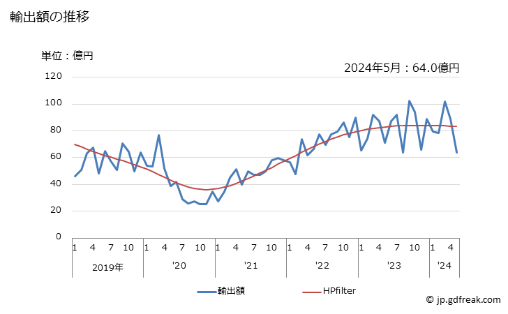 グラフ 月次 チタン及びその製品(くずを含む)の輸出動向 HS8108 輸出額の推移