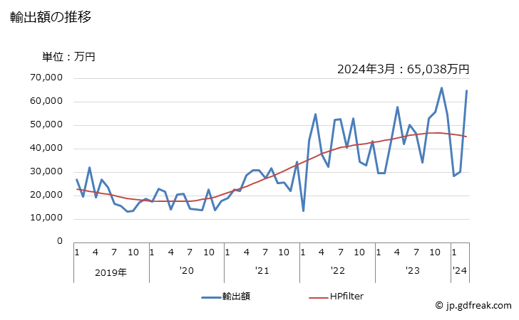 グラフ 月次 サーメット及びその製品(くずを含む)の輸出動向 HS8113 輸出額の推移