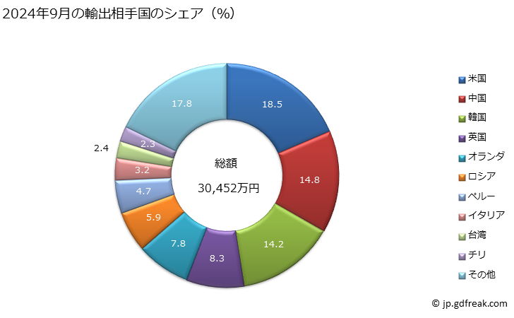 グラフ 月次 手道具(スペード、ショベル、つるはし、くわ、フォーク及びレーキ並びになた、なたがまその他のおの類、各種の剪定ばさみ並びに農業、園芸又は林業に使用する種類のかま、草切具、刈込みばさみ、くさびその他の道具に限る)の輸出動向 HS8201 2024年9月の輸出相手国のシェア（％）