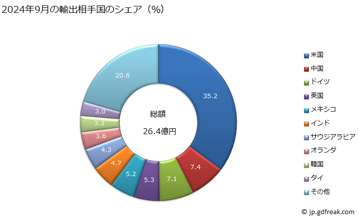 グラフ 月次 重量測定機器(重量測定式の計数機及び検査機を含むものとし、感量が50ミリg以内のはかりを除く)及び分銅の輸出動向 HS8423 2024年9月の輸出相手国のシェア（％）