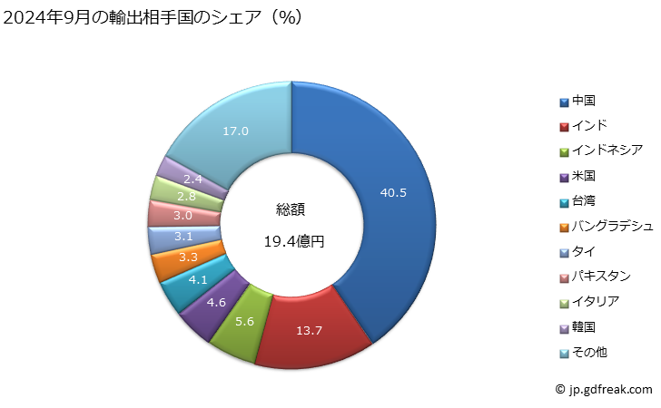 グラフ 月次 HS8444からHS8447までの機械の補助機械(例えば、ドビー、ジャカード、自動停止装置及びシャットル交換機)並びにHS8444からこのまでの機械に専ら又は主として使用する部分品及び附属品(例えば、スピンドル、スピンドルフライヤー、針布、コーム、紡糸口金、シャットル、ヘルド、ヘルドフレーム及びメリヤス針)の輸出動向 HS8448 2024年9月の輸出相手国のシェア（％）