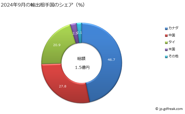 グラフ 月次 フェルト又は不織布(成形したものを含む)の製造用又は仕上げ用の機械(フェルト帽子の製造機械を含む)及び帽子の製造用の型の輸出動向 HS8449 2024年9月の輸出相手国のシェア（％）