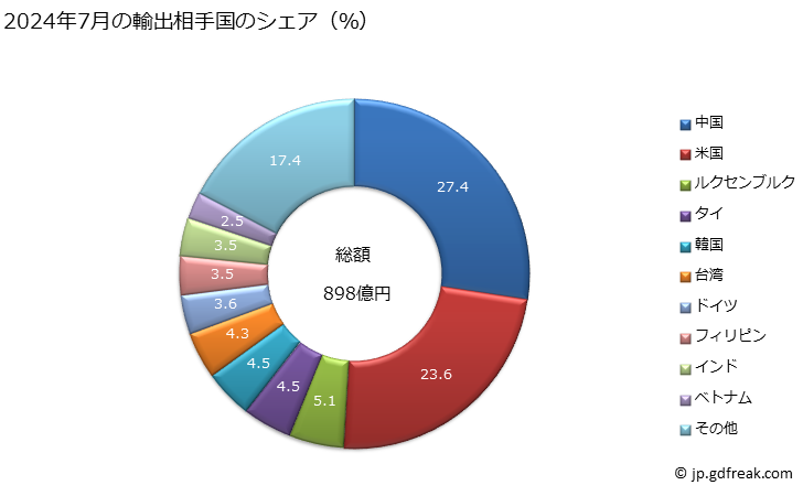 グラフ 月次 機械類(固有の機能を有するものものとし、この類の他の項に該当するものを除く)の輸出動向 HS8479 2024年7月の輸出相手国のシェア（％）