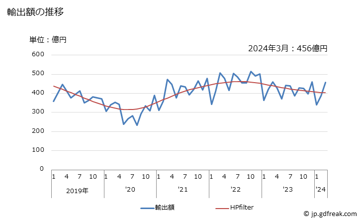 グラフ 月次 玉軸受及びころ軸受の輸出動向 HS8482 輸出額の推移