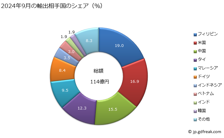 グラフ 月次 電磁石、永久磁石、永久磁石用の物品で磁化してないもの並びに電磁式又は永久磁石式のチャック、クランプその他これらに類する保持具並びに電磁式のカップリング、クラッチ、ブレーキ及びリフティングヘッドの輸出動向 HS8505 2024年9月の輸出相手国のシェア（％）