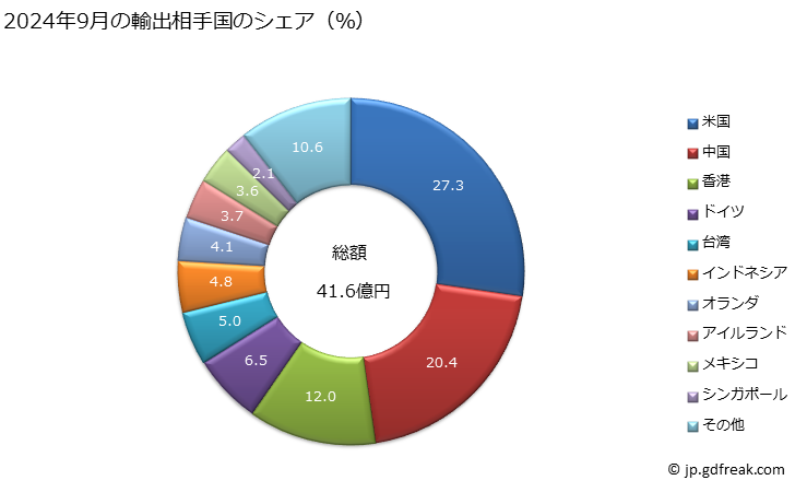 グラフ 月次 一次電池の輸出動向 HS8506 2024年9月の輸出相手国のシェア（％）