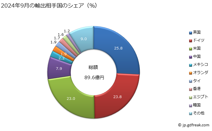 グラフ 月次 モニター及びビデオプロジェクター(テレビジョン受像機器を有しないもの)並びにテレビジョン受像機器(ラジオ放送用受信機又は音声若しくはビデオの記録用若しくは再生用の装置を自蔵するかしないかを問わない)の輸出動向 HS8528 2024年3月の輸出相手国のシェア（％）