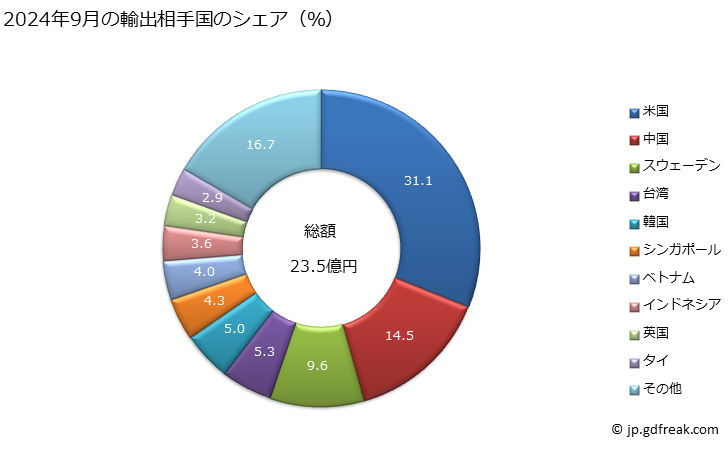 グラフ 月次 電気式の音響信号用又は可視信号用の機器(例えば、ベル、サイレン、表示盤、盗難警報器及び火災警報器HS8512又はHS8530の物を除く)の輸出動向 HS8531 2024年9月の輸出相手国のシェア（％）