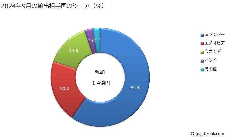 グラフ 月次 信号用、安全用又は交通管制用の機械式機器(電気機械式の物を含むものとし、鉄道用、軌道用、道路用、内陸水路用、駐車施設用、港湾設備用又は空港用の物に限る)及び鉄道又は軌道の線路用装備品並びにこれらの部分品の輸出動向 HS8608 2024年9月の輸出相手国のシェア（％）