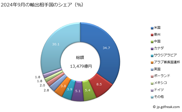 グラフ 月次 乗用自動車その他の自動車(ステーションワゴン及びレーシングカーを含み、主として人員の輸送用に設計したものものとし、HS8702の物を除く)の輸出動向 HS8703 2024年9月の輸出相手国のシェア（％）