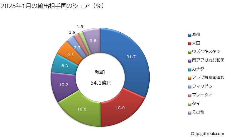 グラフ 月次 車体(運転室を含むものとし、HS8701からHS8705までの自動車用の物に限る)の輸出動向 HS8707 2024年9月の輸出相手国のシェア（％）