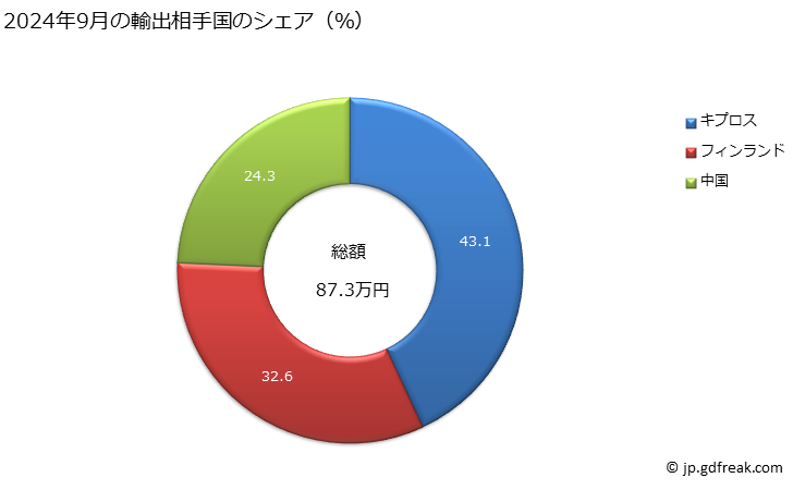 グラフ 月次 落下傘(可導式落下傘及びパラグライダーを含む)及びロートシュート並びにこれらの部分品及び附属品の輸出動向 HS8804 2024年9月の輸出相手国のシェア（％）