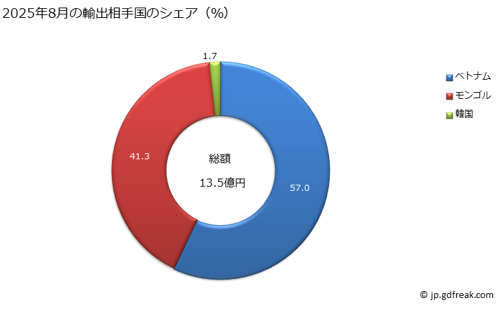 グラフ 月次 曳航用又は押航用の船舶の輸出動向 HS8904 2025年8月の輸出相手国のシェア（％）