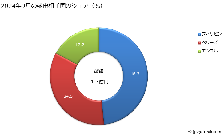 グラフ 月次 その他の船舶(軍艦及び救命艇を含むものとし、櫓櫂船を除く)の輸出動向 HS8906 2024年9月の輸出相手国のシェア（％）