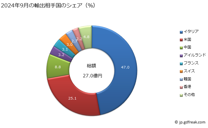 グラフ 月次 視力矯正用眼鏡、保護用眼鏡その他の眼鏡の輸出動向 HS9004 2024年9月の輸出相手国のシェア（％）