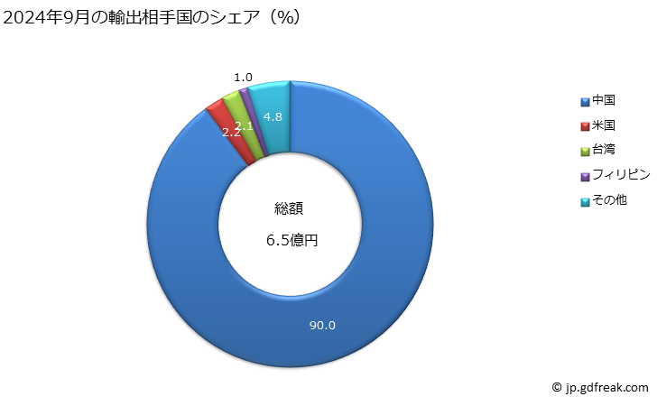 グラフ 月次 写真用又は映画用の材料の現像、焼付けその他の処理に使用する機器(この類の他の項に該当するものを除く)、ネガトスコープ及び映写用又は投影用のスクリーンの輸出動向 HS9010 2024年9月の輸出相手国のシェア（％）