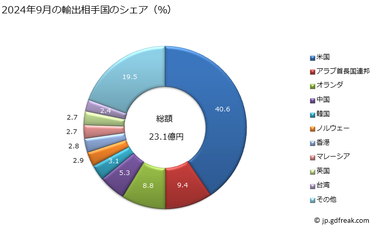 グラフ 月次 土地測量(写真測量を含む)用、水路測量用、海洋測量用、水理計測用、気象観測用又は地球物理学用の機器(羅針盤を除く)及び測距儀の輸出動向 HS9015 2024年9月の輸出相手国のシェア（％）