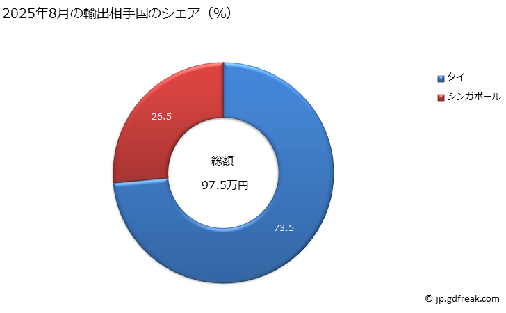 グラフ 月次 時計(携帯用時計を除く)のケース及びこれに類するケースでこの類のその他の物品に使用するもの並びにこれらの部分品の輸出動向 HS9112 2025年8月の輸出相手国のシェア(%)