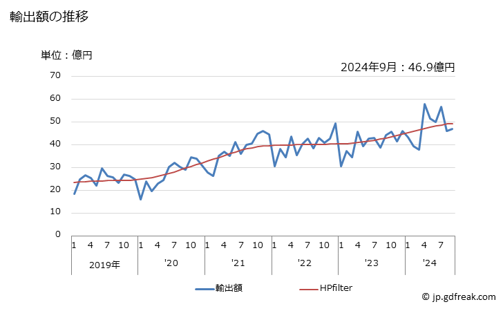 グラフ 月次 三輪車、スクーター、足踏み式自動車その他これらに類する車輪付きがん具、人形用乳母車、人形、その他のがん具、縮尺模型その他これに類する娯楽用模型(作動するかしないかを問わない)及びパズルの輸出動向 HS9503 輸出額の推移