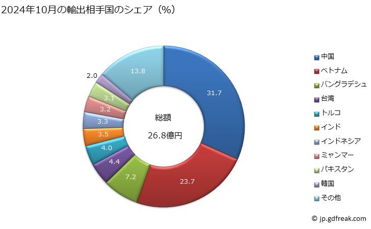 グラフ 月次 スライドファスナー及びその部分品の輸出動向 HS9607 2024年10月の輸出相手国のシェア（％）