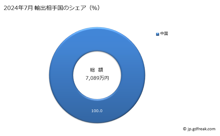 グラフ 月次 鯨、マナティー、ジュゴンの輸出動向 HS010612 2024年7月 輸出相手国のシェア（％）