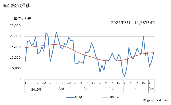 グラフ 月次 鶏肉(くず肉を含む)(冷凍品の分割したもの)の輸出動向 HS020714 輸出額の推移