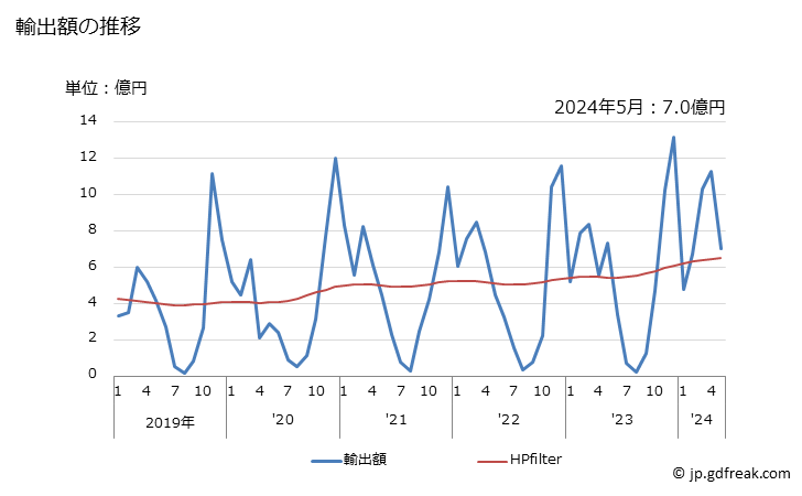 グラフ 月次 淡水魚(観賞用)の輸出動向 HS030111 輸出額の推移
