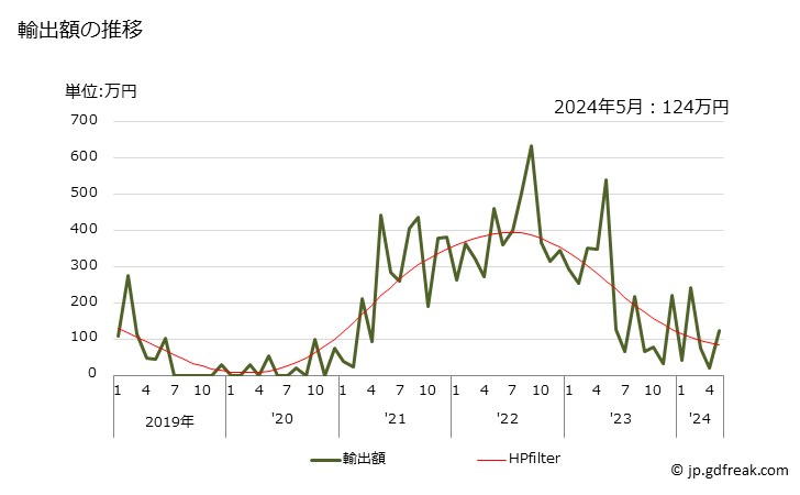 グラフ 月次 その他のヒラメ・カレイ類(オヒョウ、プレイス、カレイ(ソレア属)及びターボット以外のヒラメ・カレイ)の輸出動向 HS030229 輸出額の推移