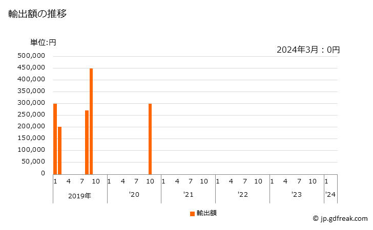 グラフ 月次 ビンナガマグロ(ビンチョウマグロ)(生鮮品・冷蔵品)の輸出動向 HS030231 輸出額の推移
