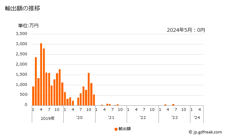 グラフ 月次 キハダマグロ(生鮮品・冷蔵品)の輸出動向 HS030232 輸出額の推移