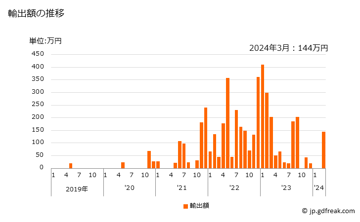 グラフ 月次 カツオ(生鮮品・冷蔵品)の輸出動向 HS030233 輸出額の推移