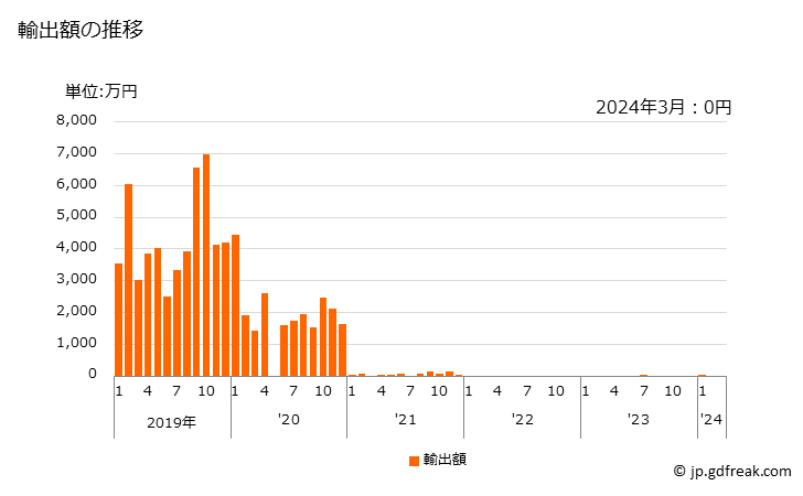 グラフ 月次 メバチマグロ(生鮮品・冷蔵品)の輸出動向 HS030234 輸出額の推移
