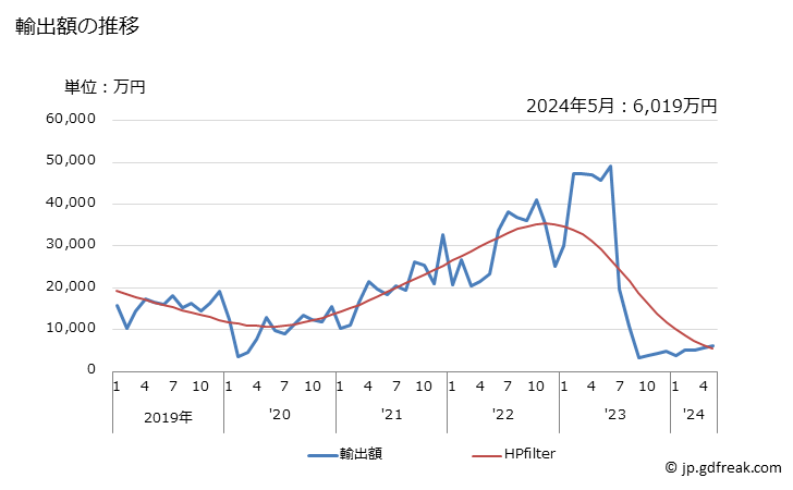 グラフ 月次 クロマグロ(生鮮品・冷蔵品)の輸出動向 HS030235 輸出額の推移