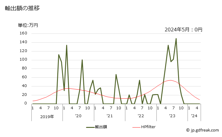 グラフ 月次 その他のマグロ(メバチマグロ・クロマグロ・ミナミマグロ以外)(生鮮品・冷蔵品)の輸出動向 HS030239 輸出額の推移