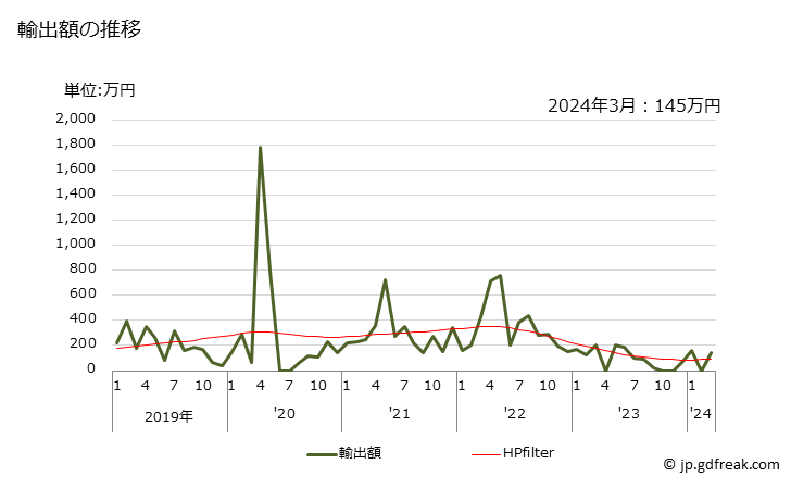 グラフ 月次 サバ(生鮮品・冷蔵品)の輸出動向 HS030244 輸出額の推移