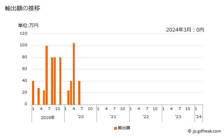 グラフ 月次 メカジキ(生鮮品・冷蔵品)の輸出動向 HS030247 輸出額の推移
