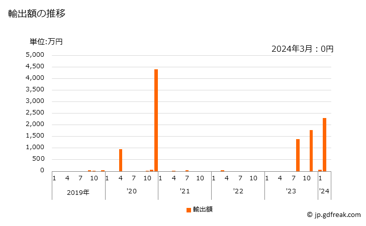 グラフ 月次 紅鮭(冷凍品)の輸出動向 HS030311 輸出額の推移