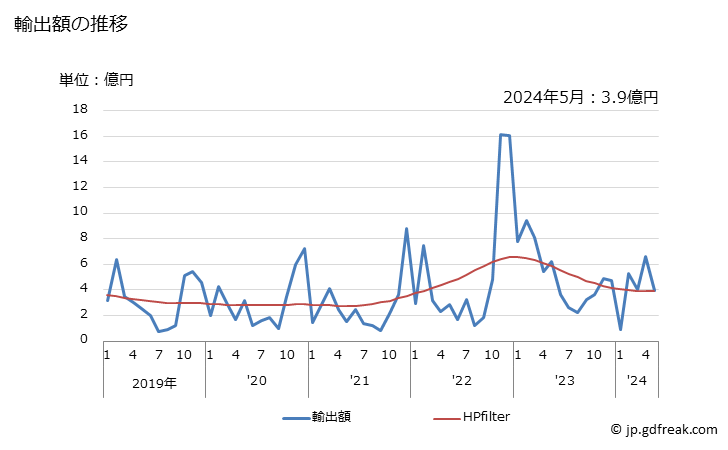 グラフ 月次 紅鮭を除く太平洋鮭(冷凍品)の輸出動向 HS030312 輸出額の推移