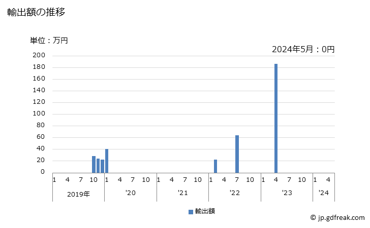 グラフ 月次 大西洋鮭、ドナウ鮭(冷凍品)の輸出動向 HS030313 輸出額の推移