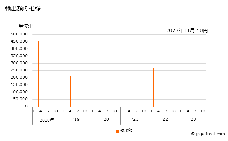 グラフ 月次 その他の鮭(太平洋鮭・大西洋鮭・ドナウ鮭以外の鮭)(冷凍品)の輸出動向 HS030319 輸出額の推移
