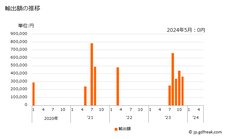 グラフ 月次 うなぎ(冷凍品)の輸出動向 HS030326 輸出額の推移