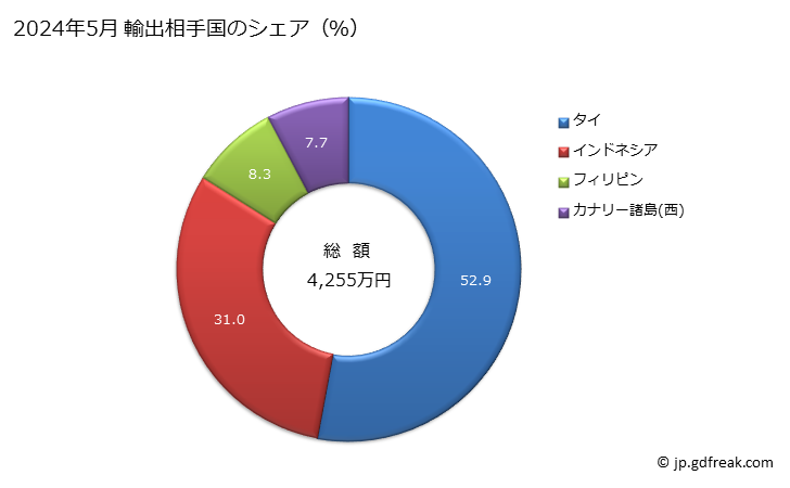 グラフ 月次 キハダマグロきはだマグロ(冷凍品)の輸出動向 HS030342 2024年2月 輸出相手国のシェア（％）