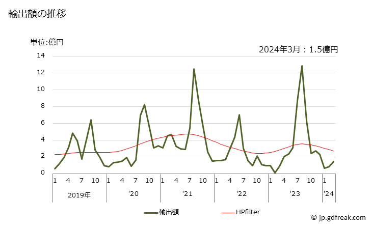 グラフ 月次 カツオ(冷凍品)の輸出動向 HS030343 輸出額の推移