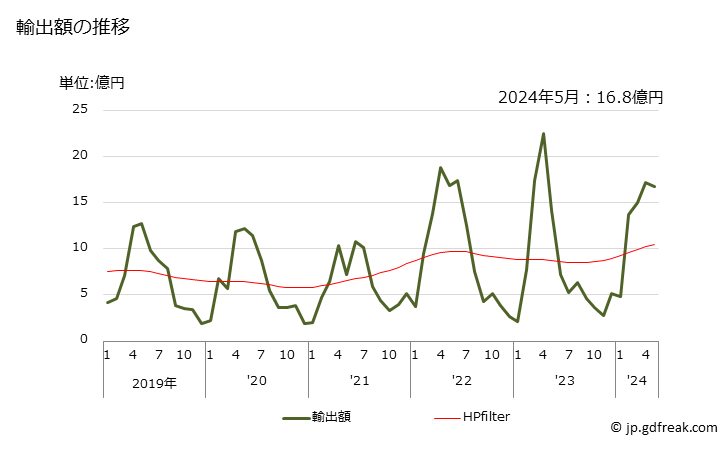 グラフ 月次 いわし(冷凍品)の輸出動向 HS030353 輸出額の推移