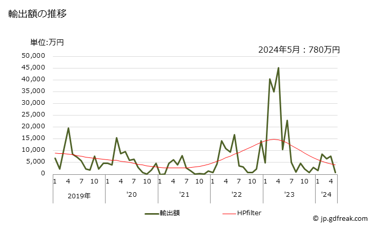 グラフ 月次 コッド(冷凍品)の輸出動向 HS030363 輸出額の推移
