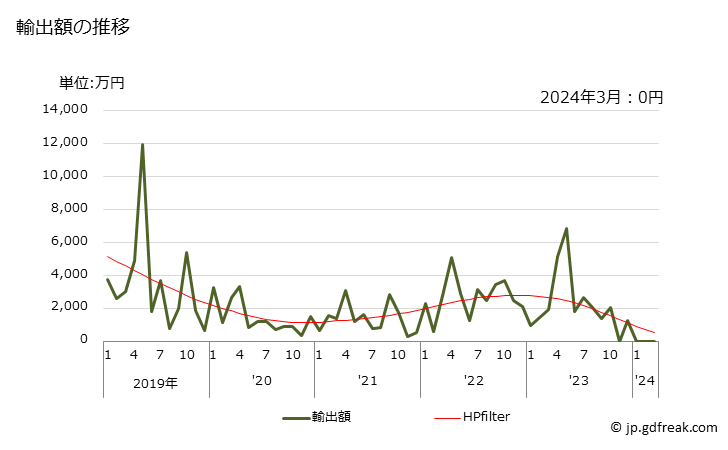 グラフ 月次 サメ(冷凍品)の輸出動向 HS030381 輸出額の推移