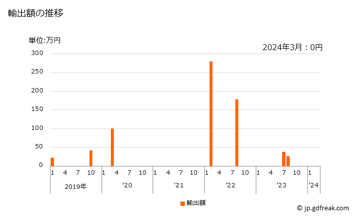 グラフ 月次 シーバス(冷凍品)の輸出動向 HS030384 輸出額の推移