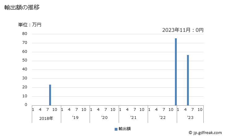 グラフ 月次 メカジキのフィレ(生鮮品・冷蔵品)の輸出動向 HS030445 輸出額の推移