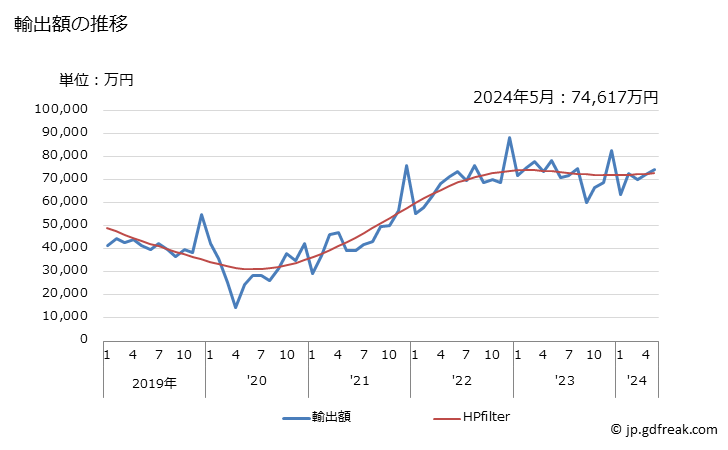 グラフ 月次 マグロ・ニシン・タラ・ブリ等のフィレ(生鮮品・冷蔵品)の輸出動向 HS030449 輸出額の推移
